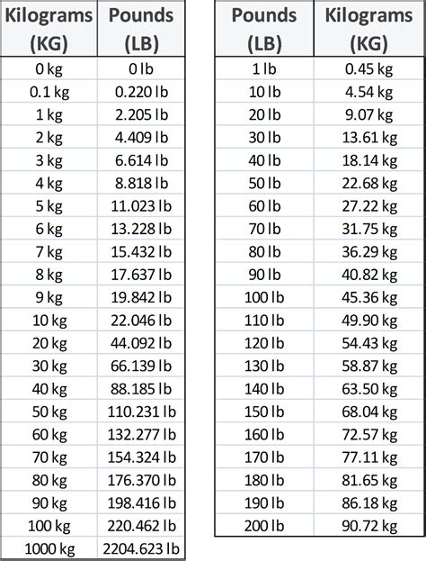 Convert Pounds to Kilos (lb → kg)